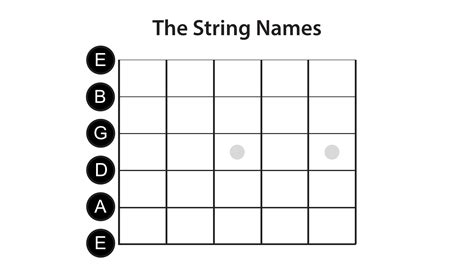 Guitar string names - On a standard 6 string guitar the strings names are called: 1st string is E. 2nd string is B. 3rd string is G. 4th string is D. 5th string is A. And the 6th string is E. If you want to learn more about the strings than just there names take a read you might find some interesting FAQ’s.